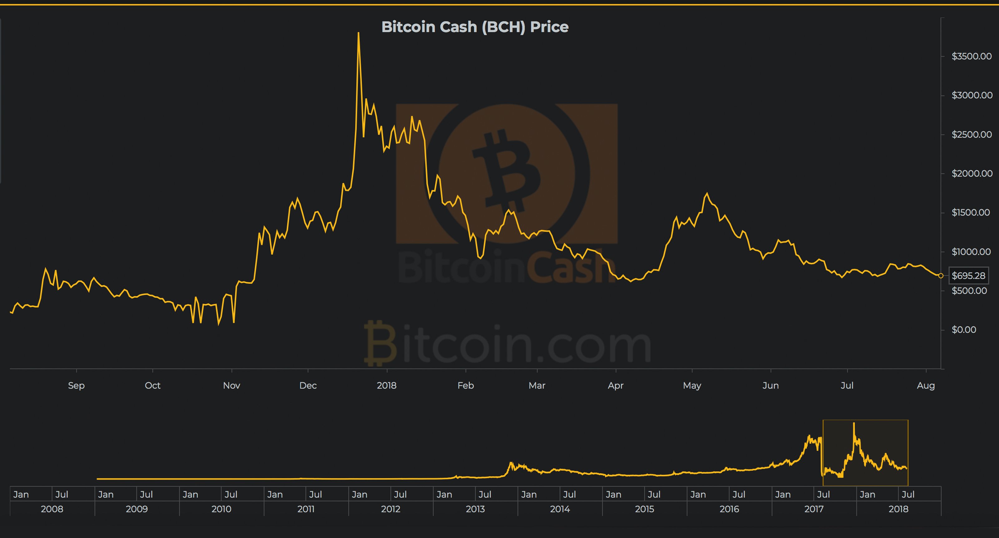 Introducing Bitcoin Cash Charts a Graphical Constellation of BCH Data