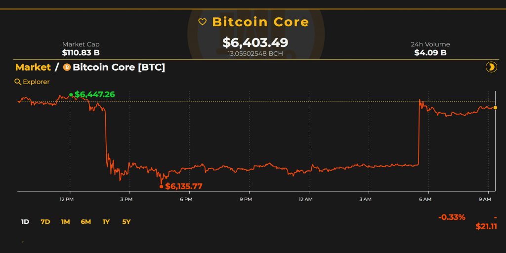 Markets Update: Traders Uncertain of the Next Crypto Market Cycle ...