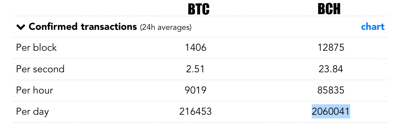 Stress Test & Big Blocks: BCH Network Confirms 2M Transactions in 24-Hours
