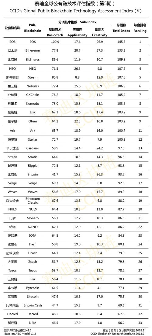China Updates Crypto Rankings, Downgrades Bitcoin