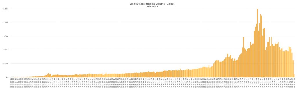 P2P Markets Report: BTC Posts Record Low for Localbitcoins Trade Volume