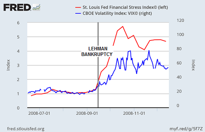 A Decade After Lehman Brothers is Defunct: Mises, Satoshi, Bitcoin, and Wall Street Worship