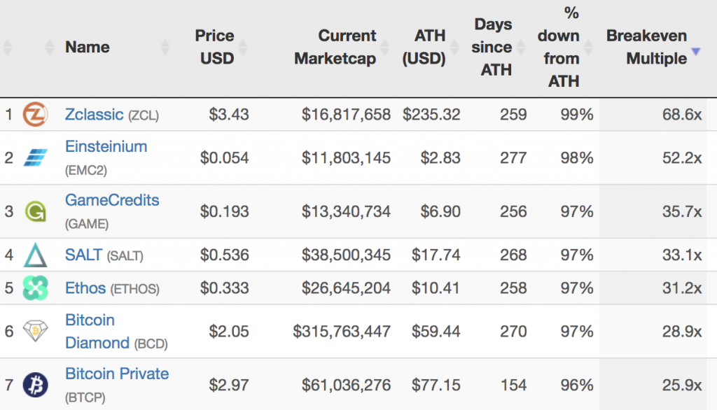 A Snapshot of Cryptocurrency Forks Shows the Biggest Winners and Losers