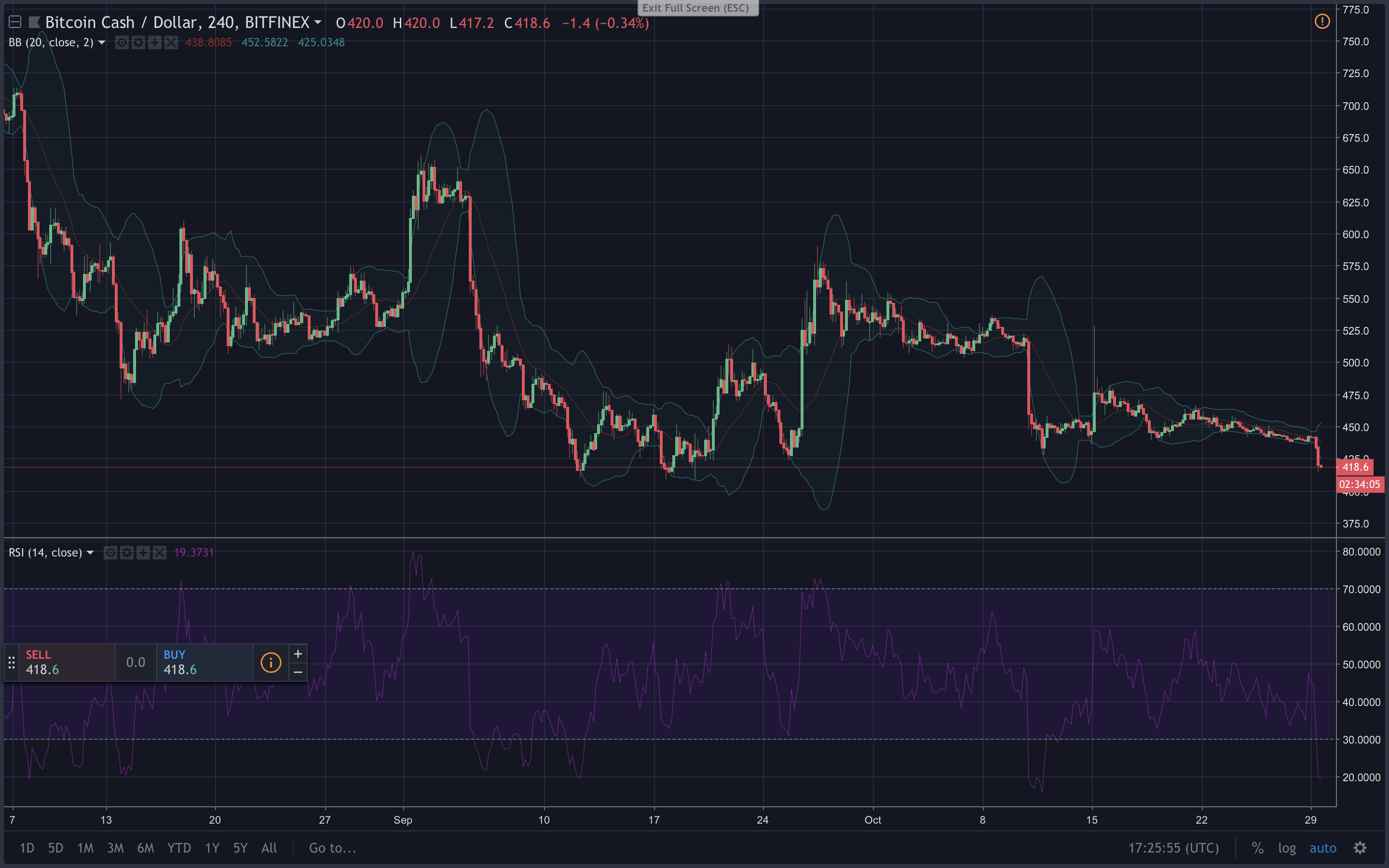 Markets Update: Traders Play a Lower Range After Cryptocurrency Prices Dip Markets Update: Traders Play a Lower Range After Cryptocurrency Prices Dip