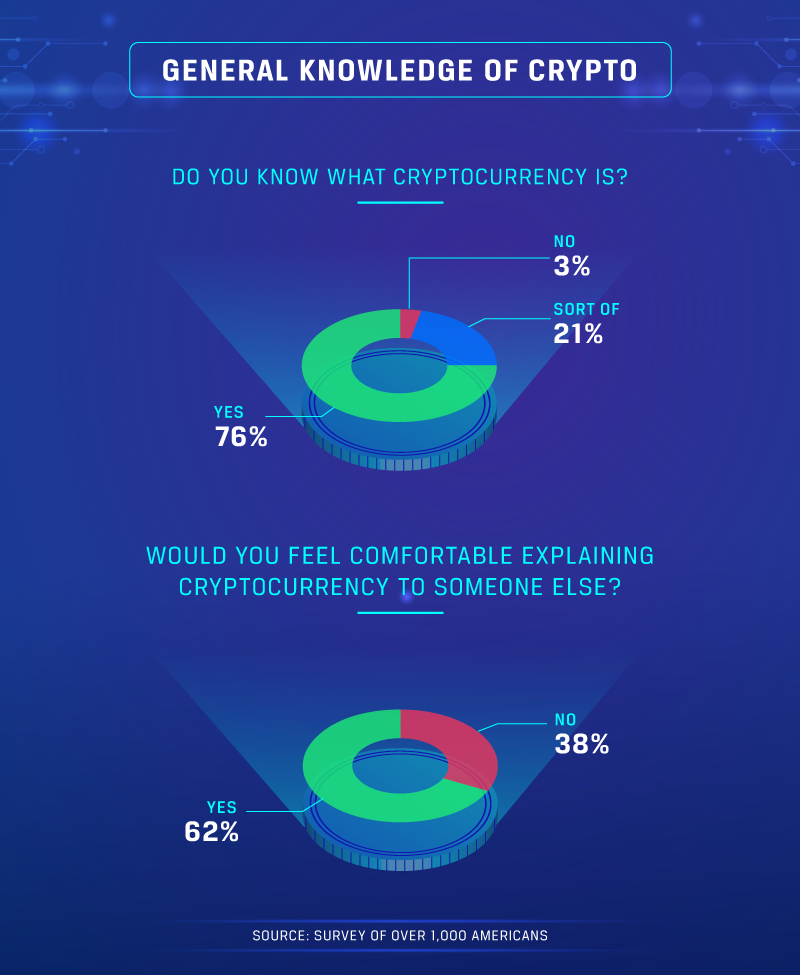 Four out of five Americans are familiar with at least one type of  cryptocurrency   YouGov
