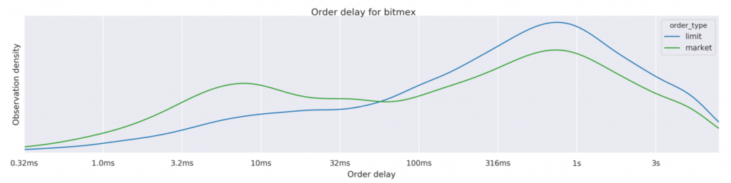 Order Speed Analysis Reveals the Fastest Cryptocurrency Exchanges