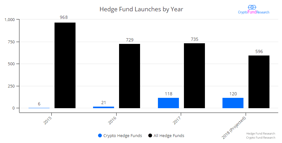 Research: 1 out of 5 Hedge Funds Launched This Year Is a Crypto Fund