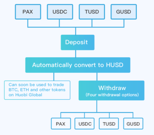 The Daily: Huobi Introduces HUSD, New Cryptocurrency Loans Launch