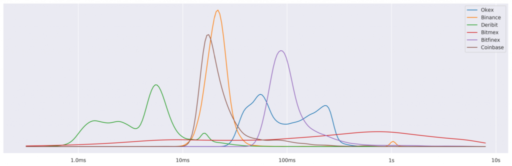 Order Speed Analysis Reveals the Fastest Cryptocurrency Exchanges Order Speed Analysis Reveals the Fastest Cryptocurrency Exchanges