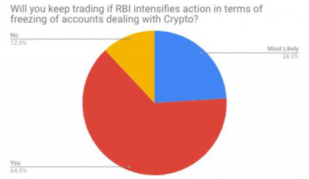 50 Indian Traders Share Thoughts on Investing, RBI Ban, Future of Crypto in India