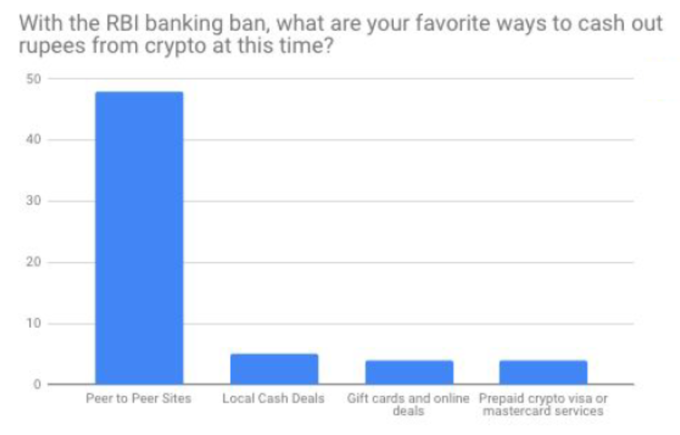 50 Indian Traders Share Thoughts on Investing, RBI Ban, Future of ...