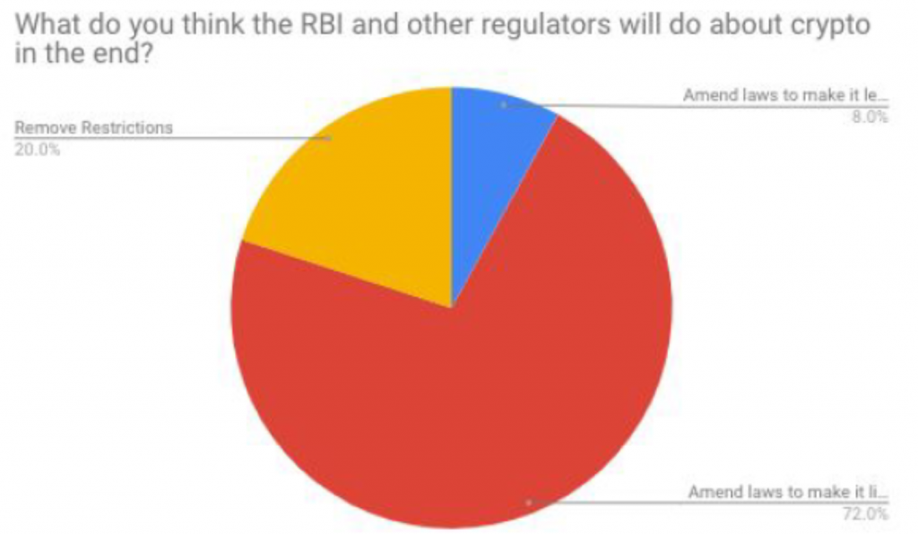 50 Indian Traders Share Thoughts on Investing, RBI Ban, Future of Crypto in India