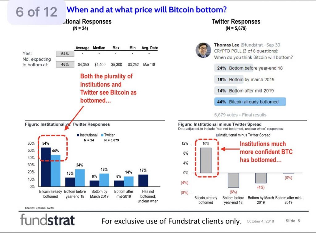 Bitcoin Price: Wall Street Optimistic, Enthusiasts Pessimistic According to Fundstrat