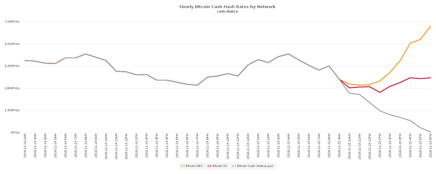 Hash Wars: ABC Chain Leaps More Than 50 Blocks Ahead Hash Wars: ABC Chain Leaps More Than 50 Blocks Ahead