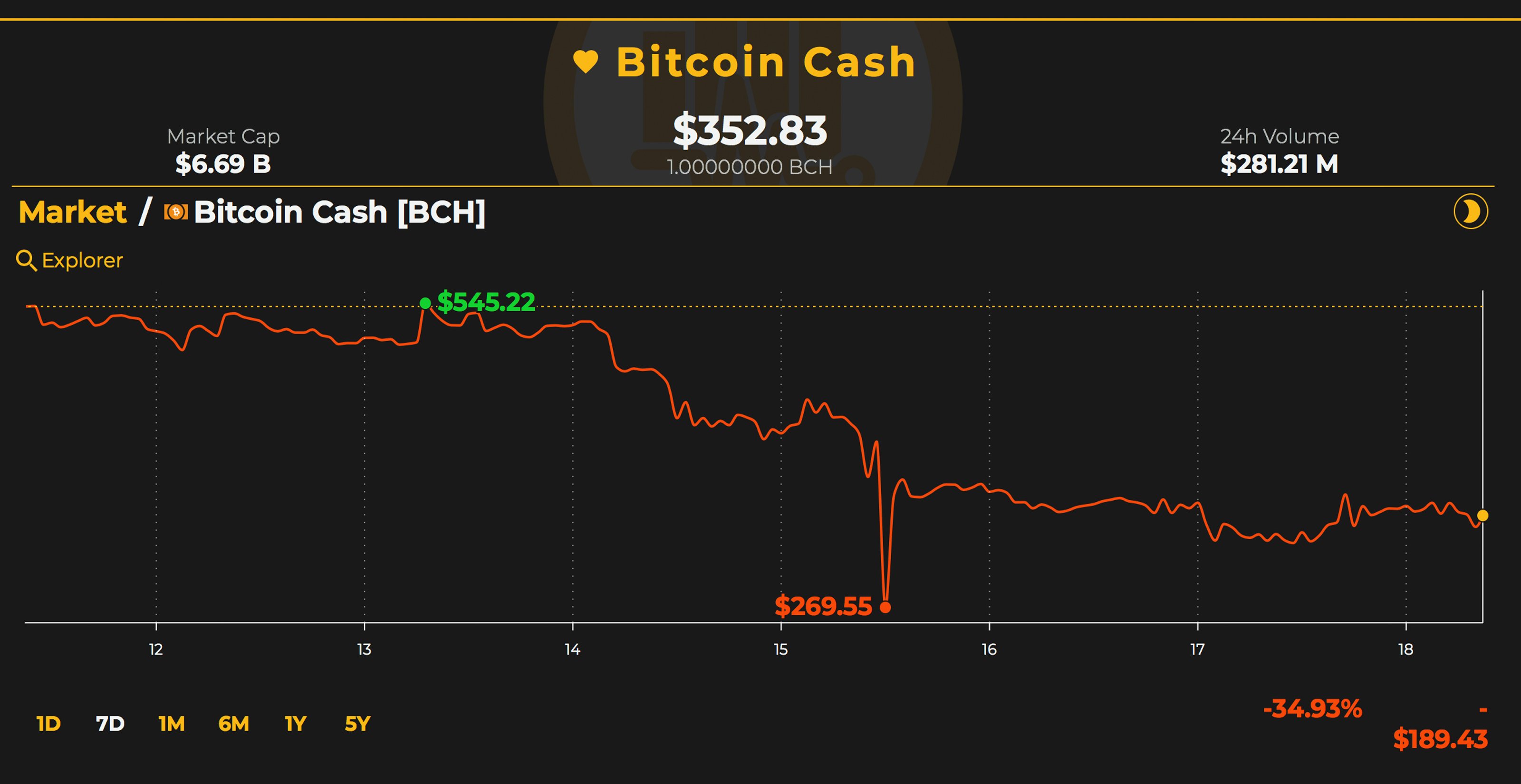 Markets Update: Traders Expecting Major BCH Action When Exchanges Open
