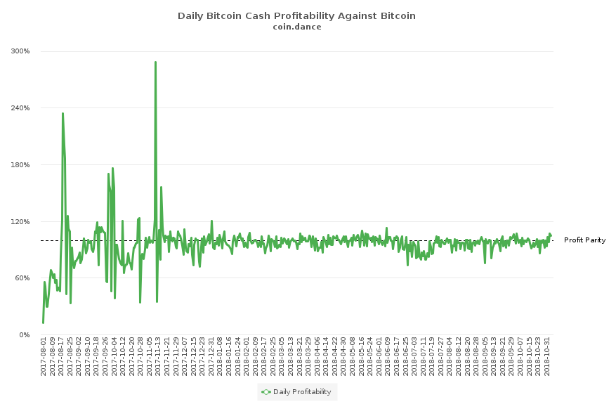 Miners Have Begun Using Asicboost on the Bitcoin Cash Network