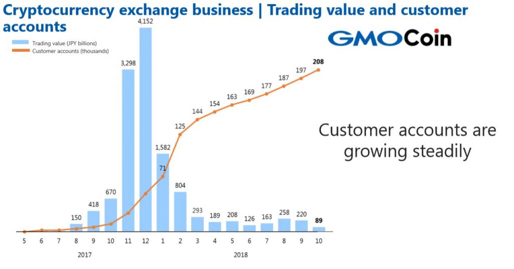 GMO Internet Reports Cryptocurrency Exchange Profit Rose Over 34% in Q3 2018