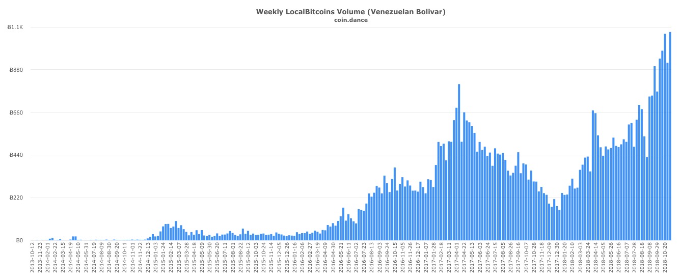 local bitcoin venezuela volume