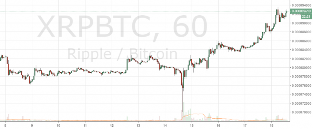 Markets Update: Bitcoin Markets Consolidate Near 2018 Low Markets Update: Bitcoin Markets Consolidate Near 2018 Low