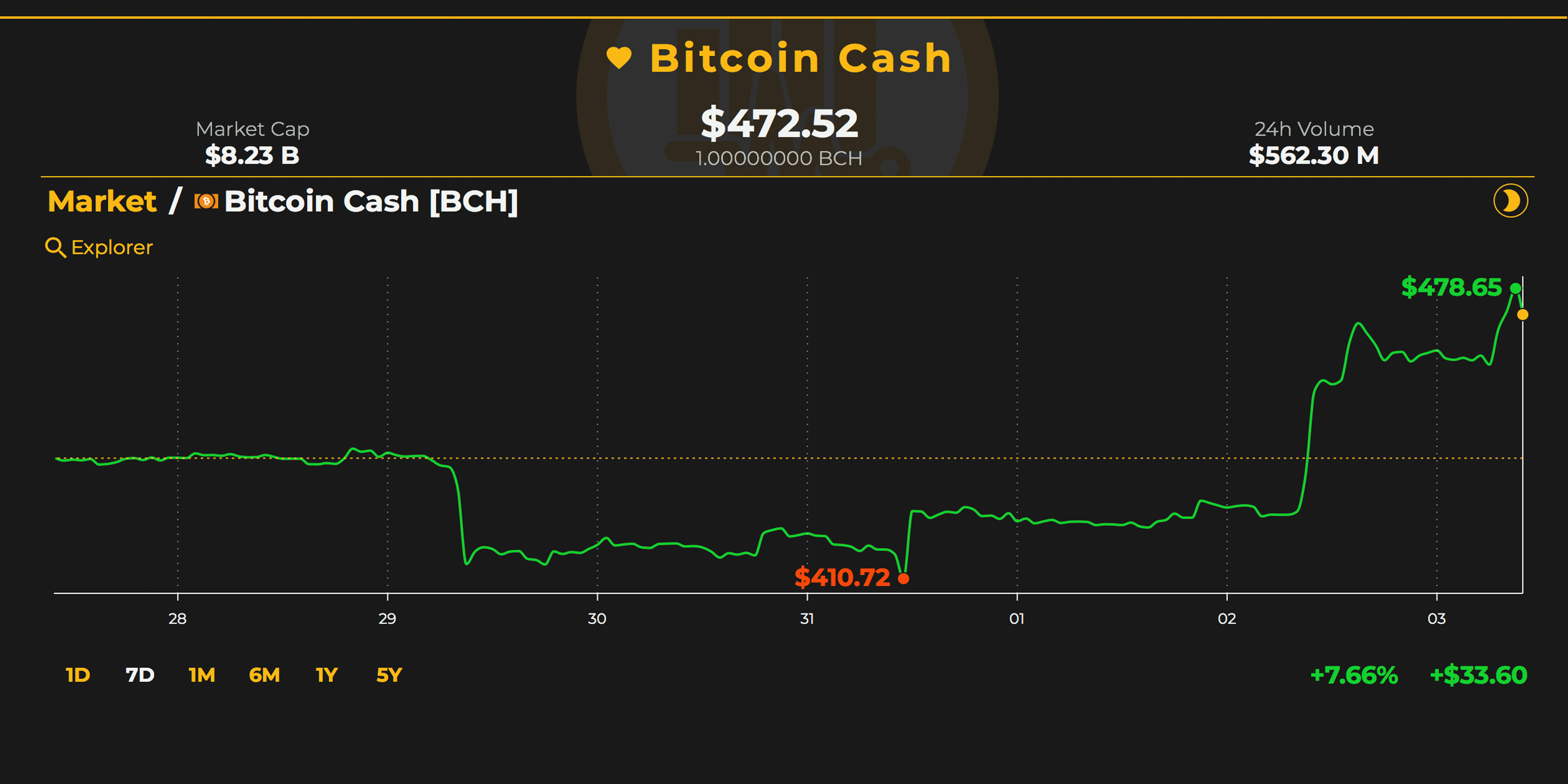 Markets Update: Bitcoin Cash Prices See Steady Gains Over the Last Two Days