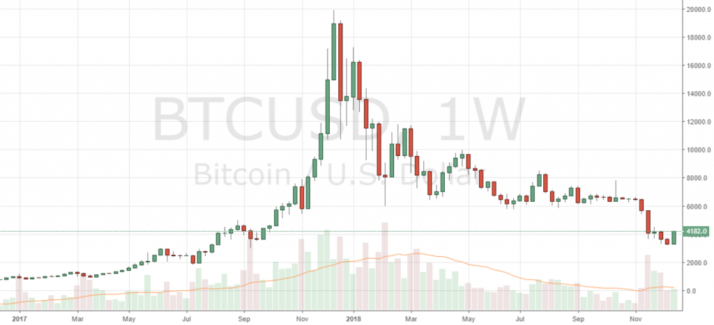 Markets Update: BCH Up Over 100% in a Week, BTC Breaks Above $4,000 Markets Update: BCH Up Over 100% in a Week, BTC Breaks Above $4,000