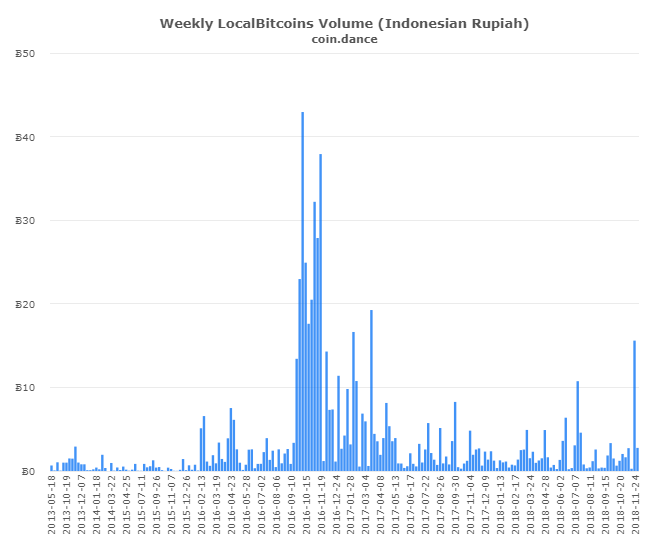 P2P Markets Report: Dumping Drives Record Volume Spikes Across Latin America and Asia