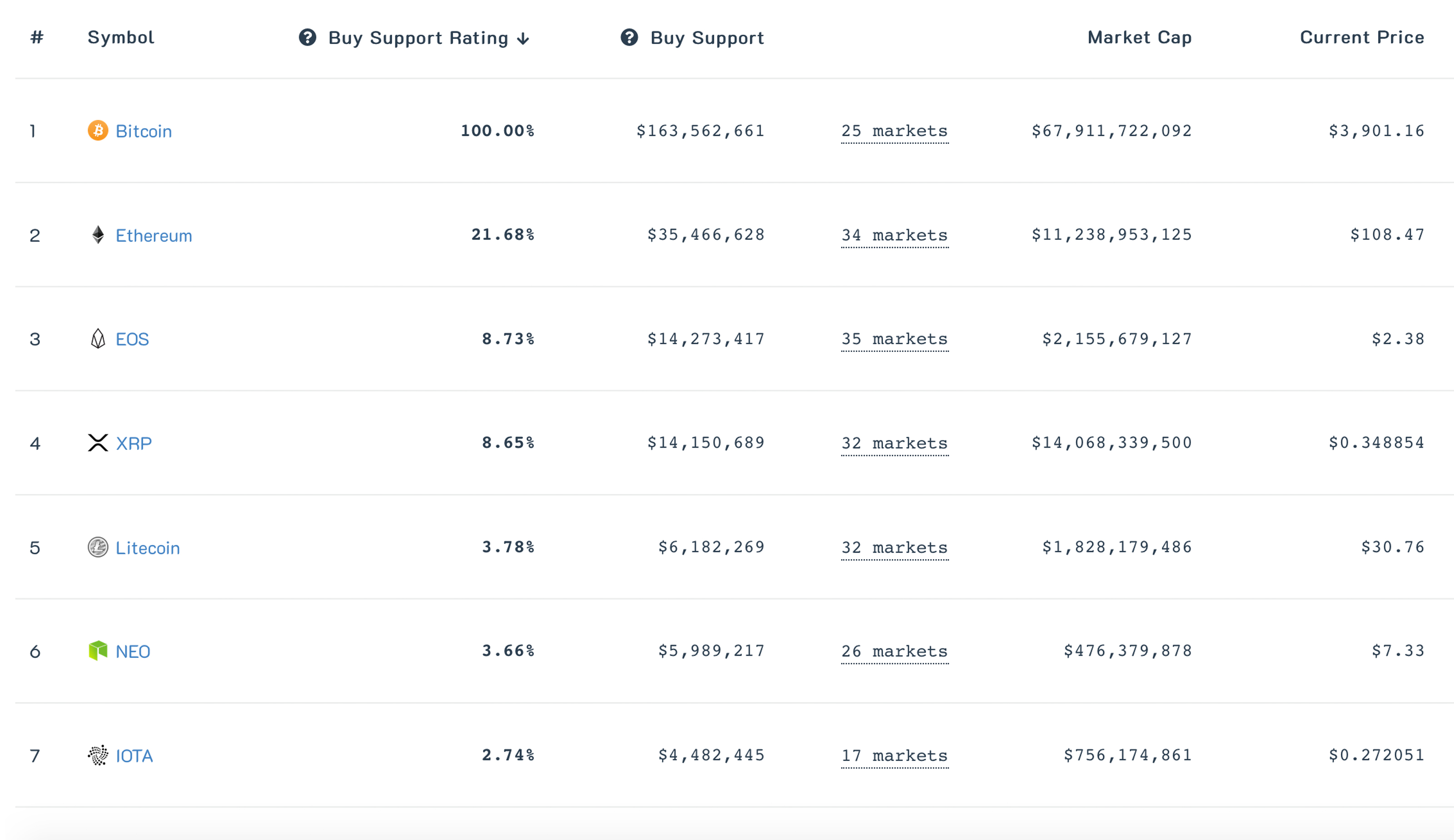 Coinmarketbook Gauges Cryptocurrencies by Buy Support Rather Than Market Cap