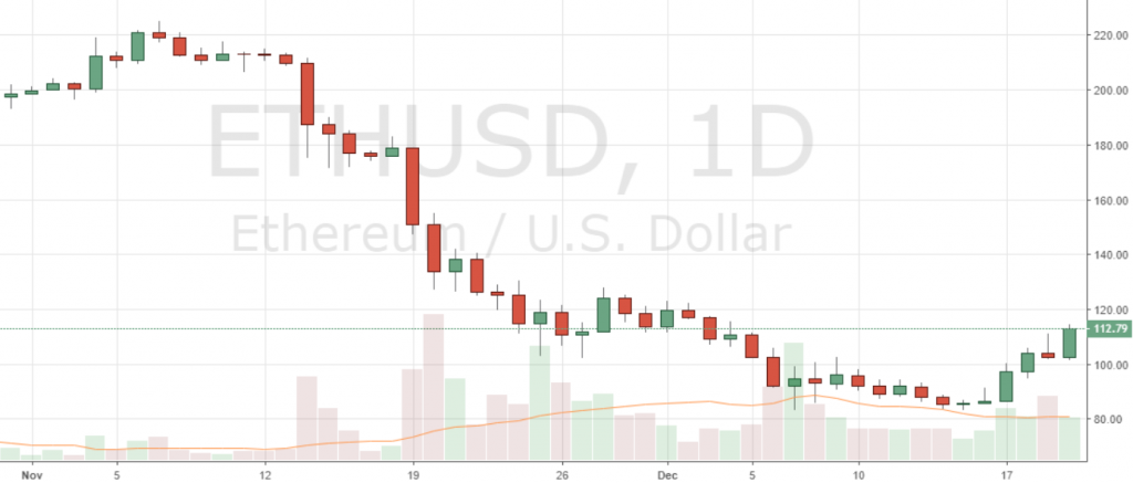 Markets Update: BCH Up Over 100% in a Week, BTC Breaks Above $4,000 Markets Update: BCH Up Over 100% in a Week, BTC Breaks Above $4,000