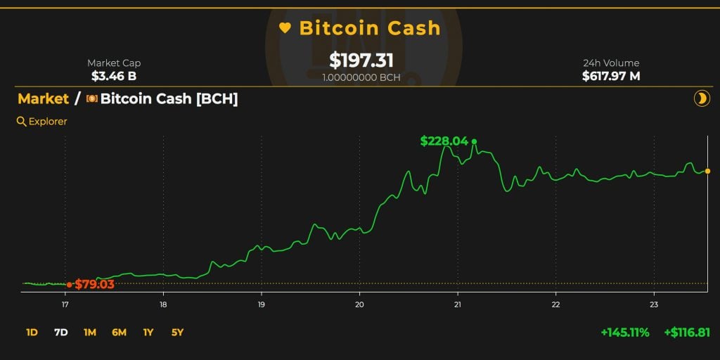 Markets Update: Bitcoin Cash Gains More Than 140% This Week