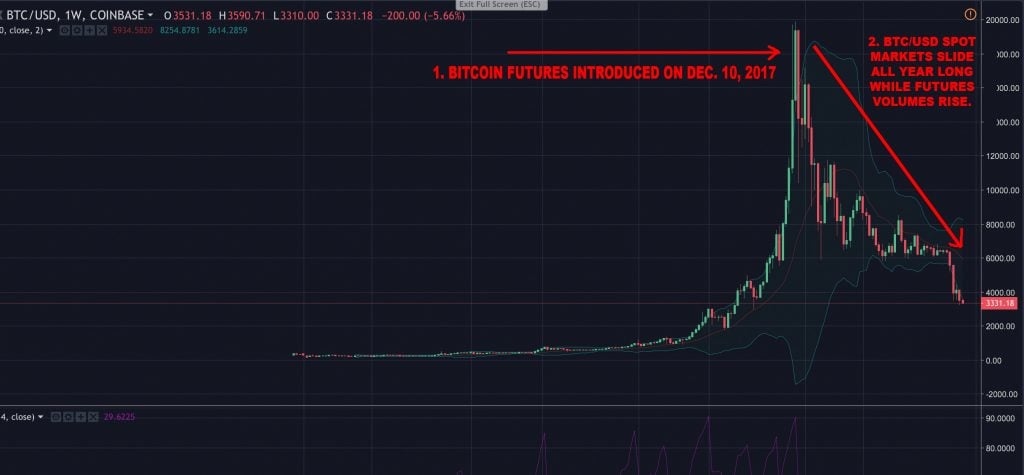 How Bitcoin Futures Products Affected Cryptocurrency Markets In 2018 ...