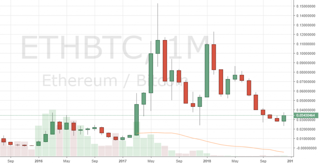 Markets Update: BCH and BTC Set to Post Record 5 Months of Consecutive Red Candles
