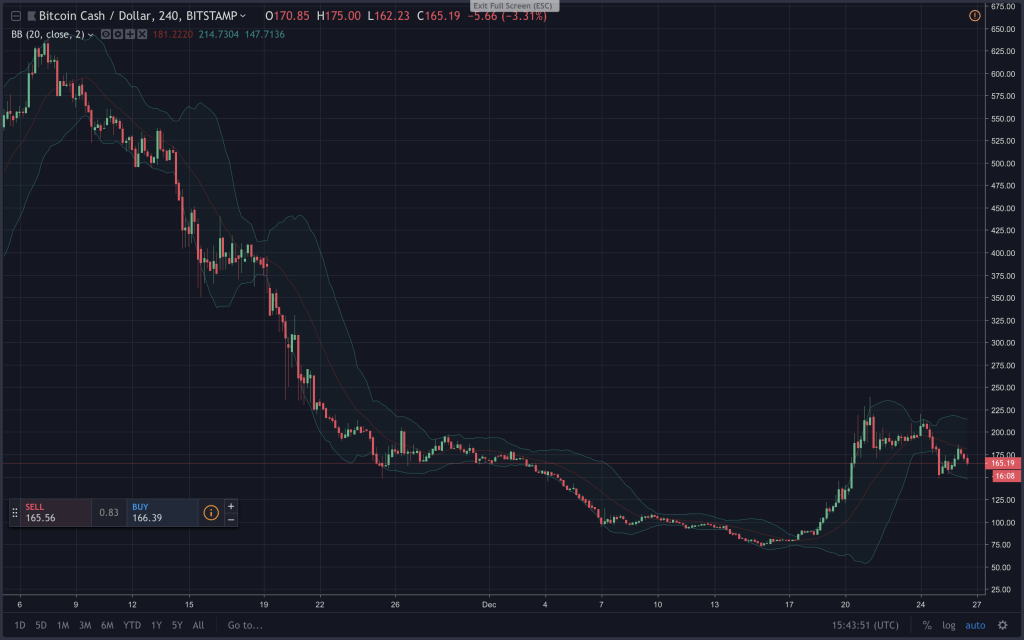 Markets Update: Crypto Prices Begin to Slump as the New Year Approaches Markets Update: Crypto Prices Begin to Slump as the New Year Approaches