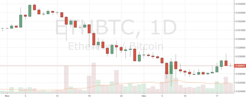 Markets Update: BCH Up Over 100% in a Week, BTC Breaks Above $4,000
