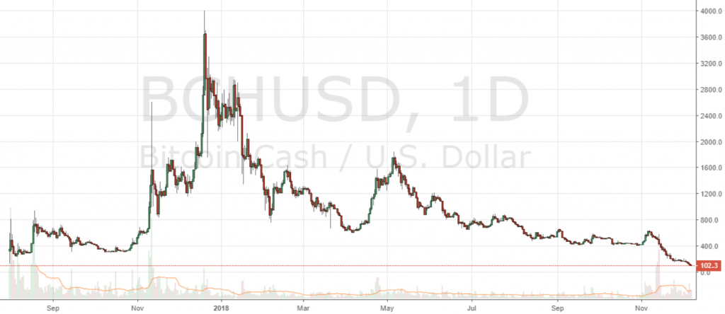 Markets Update: Leading Cryptos Grind to New Lows for 2018 Markets Update: Leading Cryptos Grind to New Lows for 2018