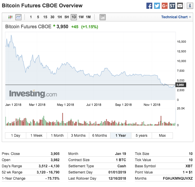 How Have Bitcoin Futures Performed One Year On?
