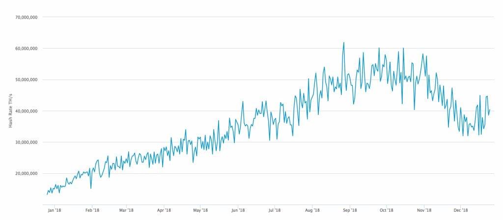 The 2018 Bitcoin Mining Ecosystem Saw Record Hashrates and New Devices