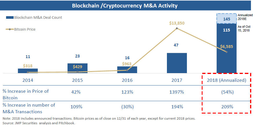 Crypto Bear Market Triggers Rise in M&A Activity