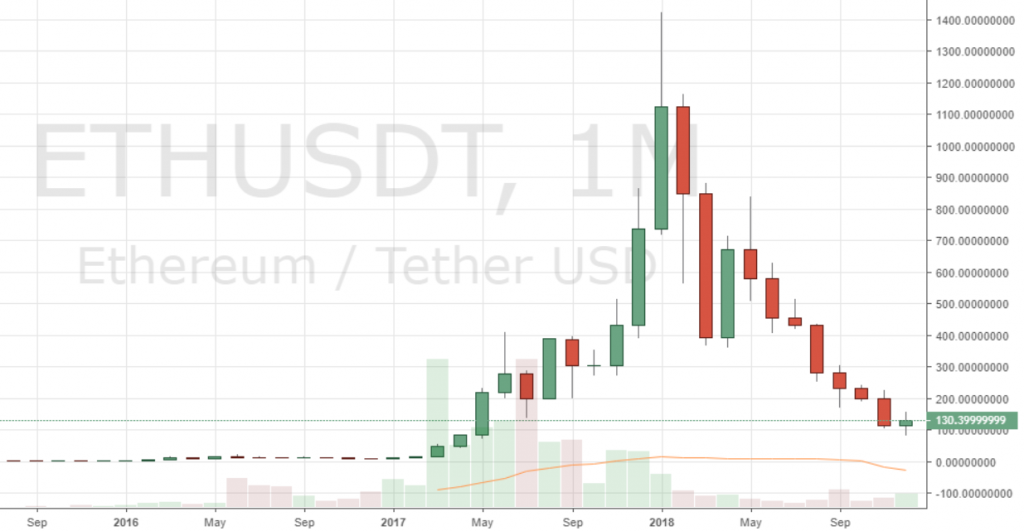 Markets Update: BCH and BTC Set to Post Record 5 Months of Consecutive Red Candles Markets Update: BCH and BTC Set to Post Record 5 Months of Consecutive Red Candles