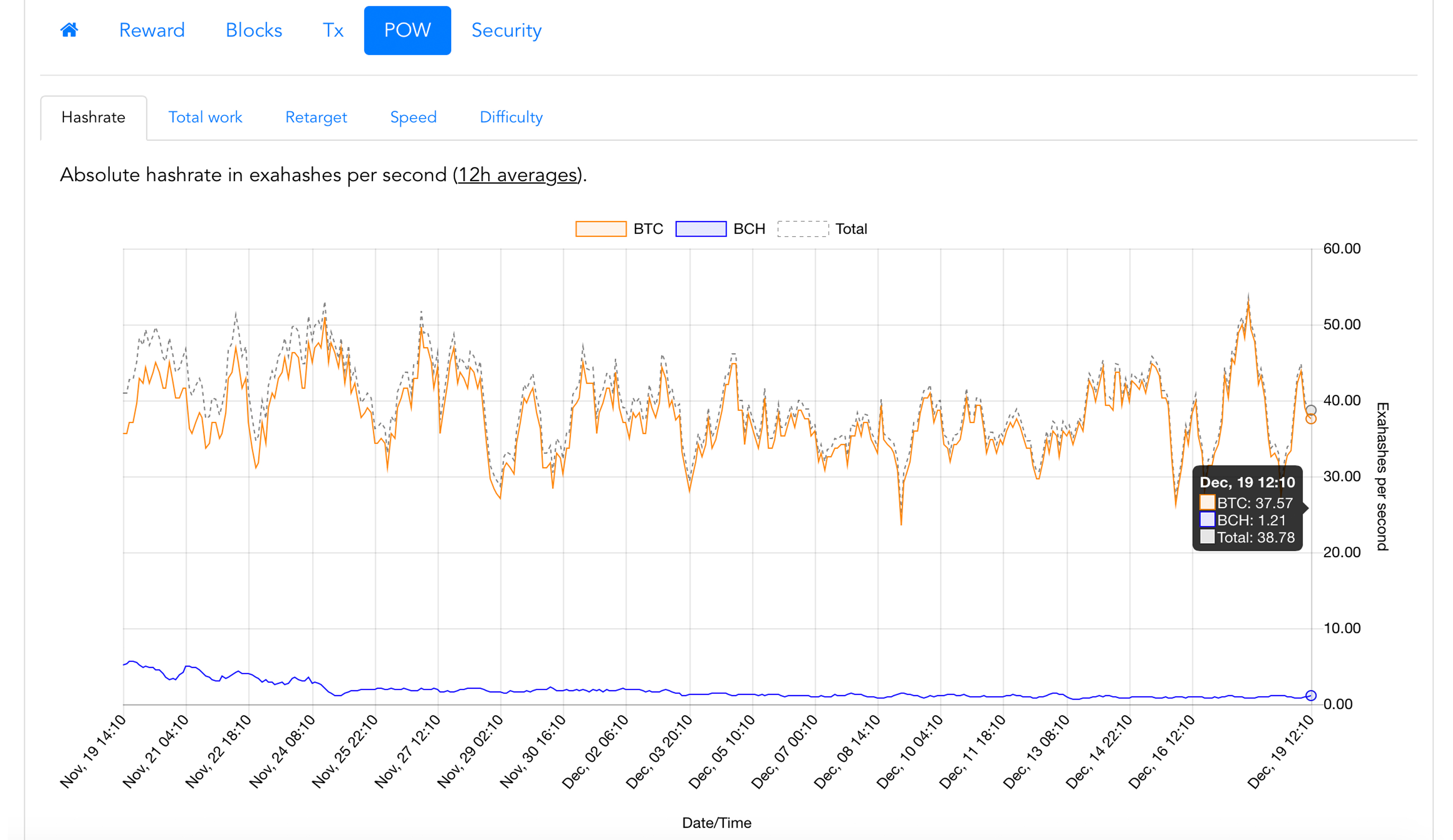 Hash Wars: BCH Proponents Face a New Dawn in the Battle's Aftermath Hash Wars: BCH Proponents Face a New Dawn in the Battle's Aftermath