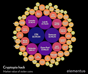 $16 Million Now Believed to Have Been Stolen in 'Weird' Cryptopia Hack