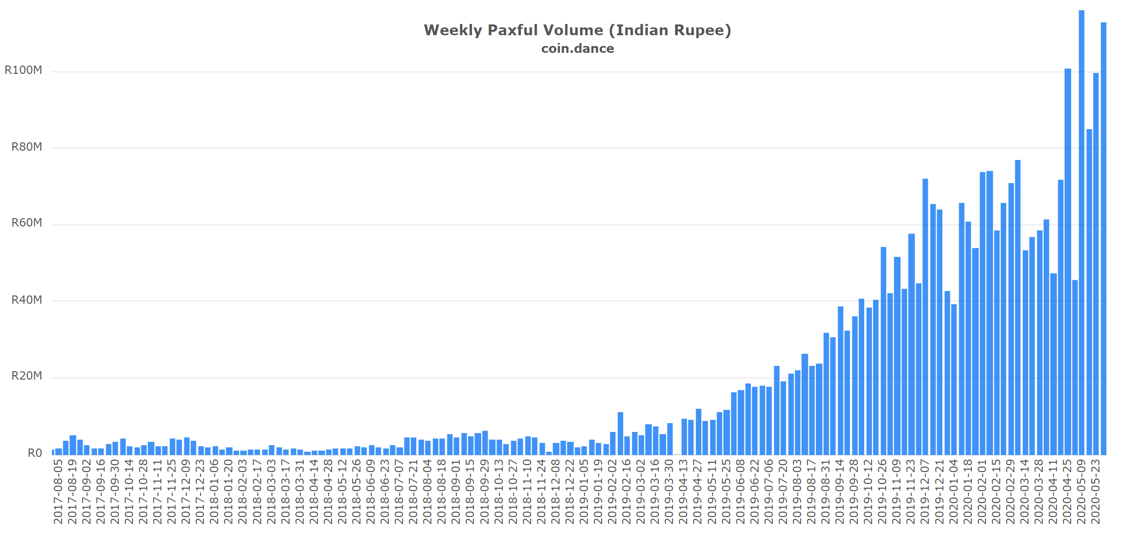 bitcoin india chart)