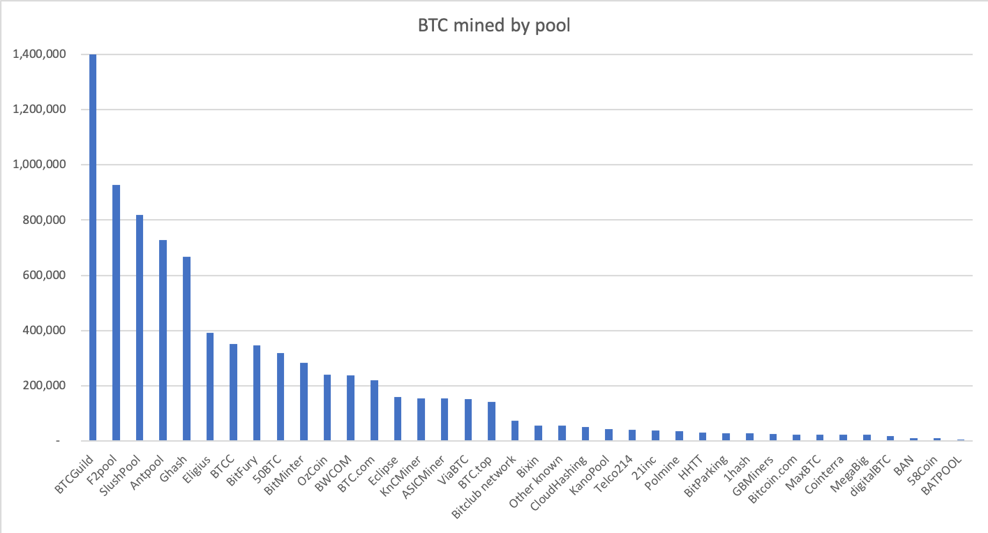Major Mining Pools Have a ‘High Die-Off Rate’ Study Reveals