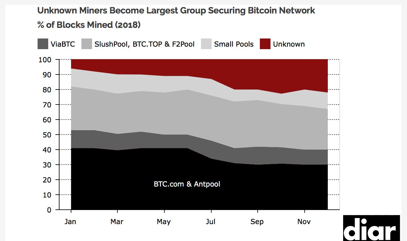 Mystery Bitcoin Miners Are Altering Mining Pool Dominance