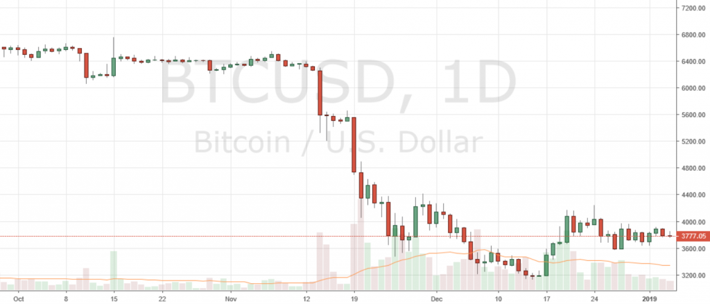 Markets Update: BCH and BTC Consolidate, ETH Regains Second Spot Markets Update: BCH and BTC Consolidate, ETH Regains Second Spot