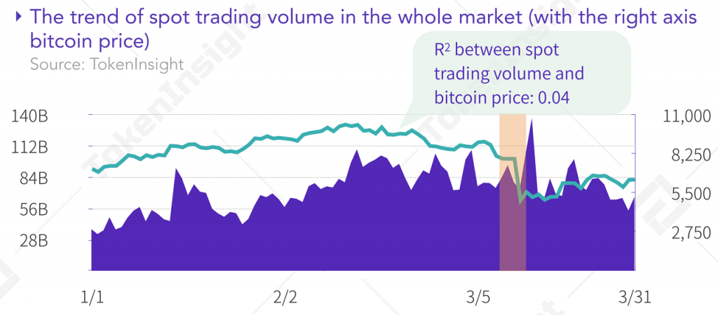 $8.8 Trillion Traded in Cryptocurrency Spot and Futures Markets in Q1: Reports