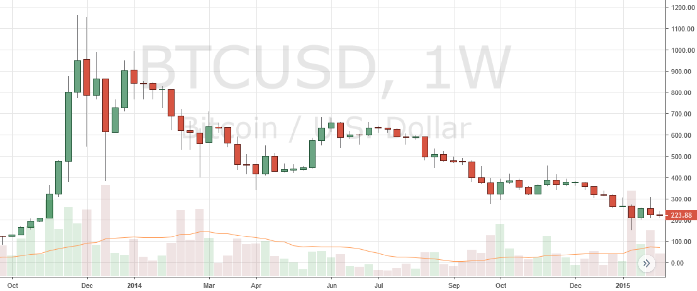 a bitcoin bear markets hossza)