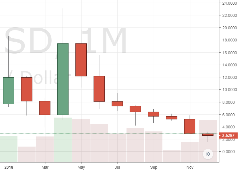 Leading Crypto Markets Post Worst Year of Monthly Price Action on Record Leading Crypto Markets Post Worst Year of Monthly Price Action on Record