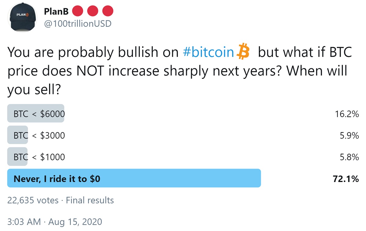 72% of Investors Will Hold Bitcoin Even if Price Falls to 0