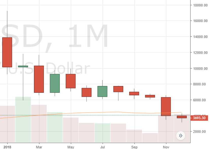 Leading Crypto Markets Post Worst Year of Monthly Price Action on Record Leading Crypto Markets Post Worst Year of Monthly Price Action on Record