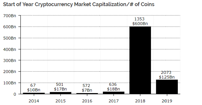 $15.4 Billion of New Cryptocurrency Value Was Created During 2018